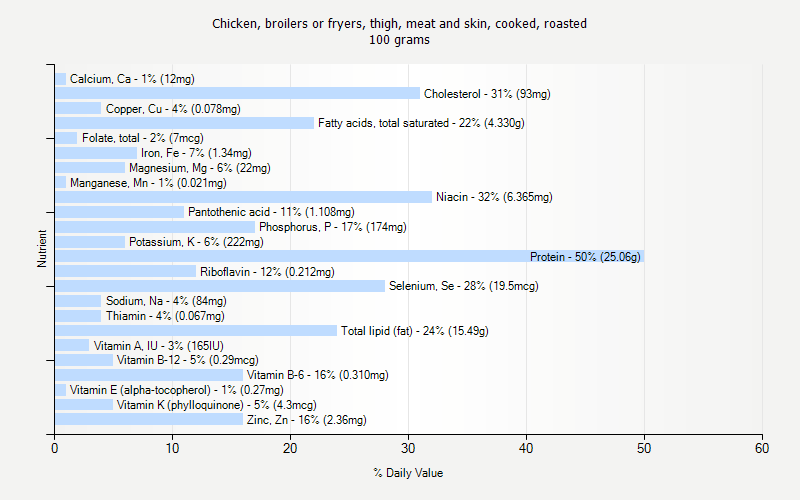 % Daily Value for Chicken, broilers or fryers, thigh, meat and skin, cooked, roasted 100 grams 