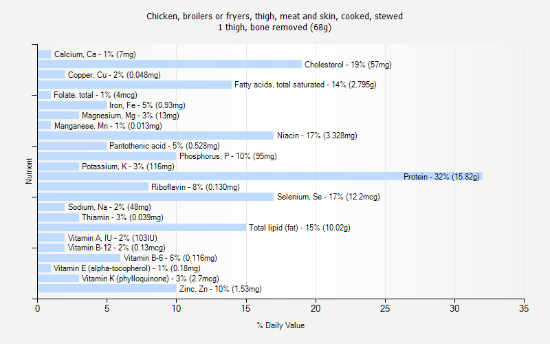 % Daily Value for Chicken, broilers or fryers, thigh, meat and skin, cooked, stewed 1 thigh, bone removed (68g)