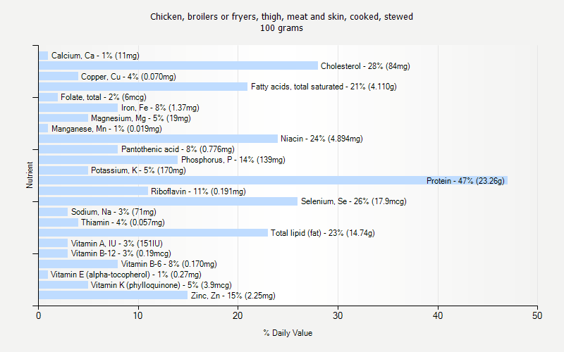 % Daily Value for Chicken, broilers or fryers, thigh, meat and skin, cooked, stewed 100 grams 