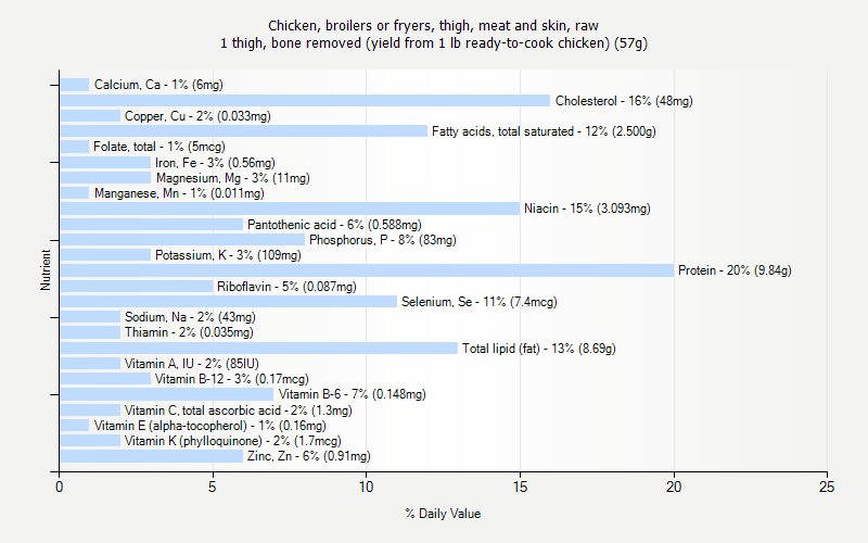 % Daily Value for Chicken, broilers or fryers, thigh, meat and skin, raw 1 thigh, bone removed (yield from 1 lb ready-to-cook chicken) (57g)