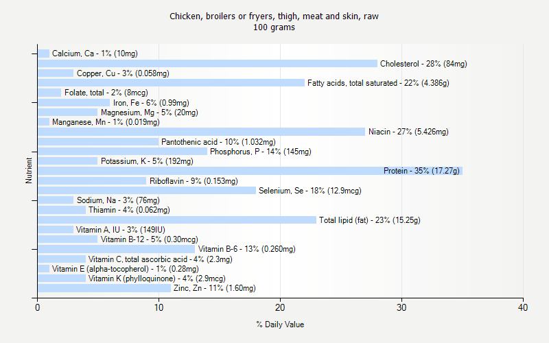 % Daily Value for Chicken, broilers or fryers, thigh, meat and skin, raw 100 grams 