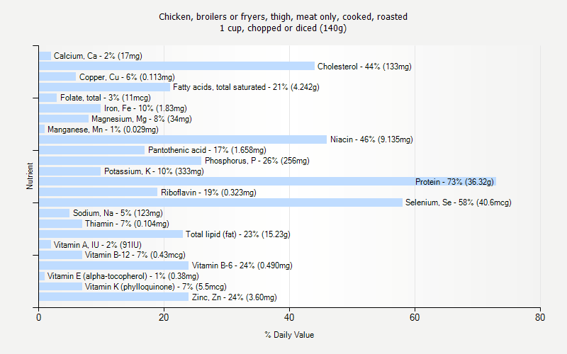 % Daily Value for Chicken, broilers or fryers, thigh, meat only, cooked, roasted 1 cup, chopped or diced (140g)