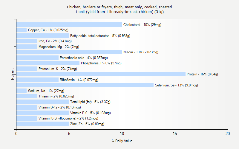 % Daily Value for Chicken, broilers or fryers, thigh, meat only, cooked, roasted 1 unit (yield from 1 lb ready-to-cook chicken) (31g)