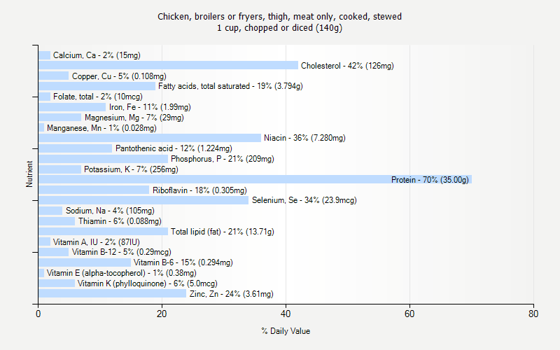 % Daily Value for Chicken, broilers or fryers, thigh, meat only, cooked, stewed 1 cup, chopped or diced (140g)