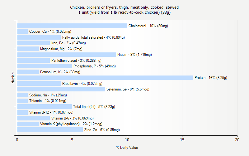 % Daily Value for Chicken, broilers or fryers, thigh, meat only, cooked, stewed 1 unit (yield from 1 lb ready-to-cook chicken) (33g)