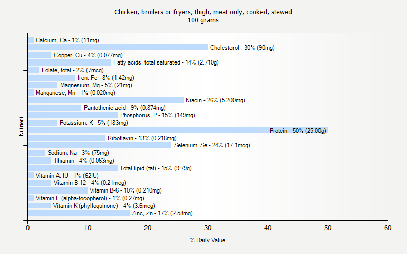 % Daily Value for Chicken, broilers or fryers, thigh, meat only, cooked, stewed 100 grams 