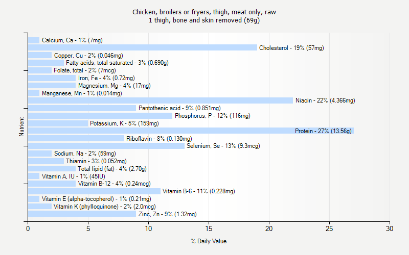 % Daily Value for Chicken, broilers or fryers, thigh, meat only, raw 1 thigh, bone and skin removed (69g)