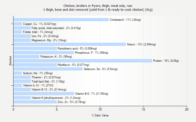 % Daily Value for Chicken, broilers or fryers, thigh, meat only, raw 1 thigh, bone and skin removed (yield from 1 lb ready-to-cook chicken) (41g)