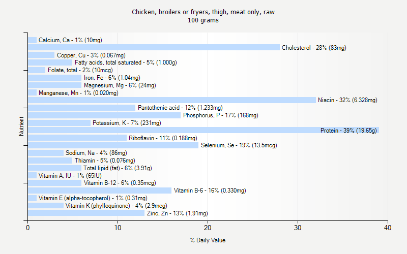 % Daily Value for Chicken, broilers or fryers, thigh, meat only, raw 100 grams 