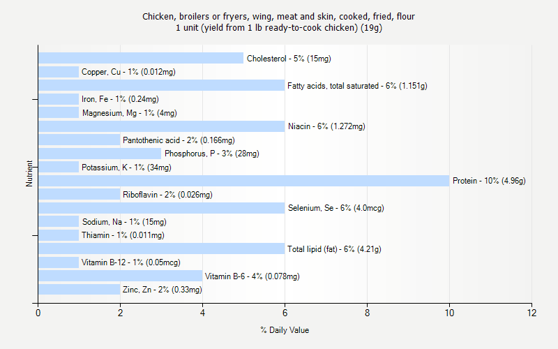 % Daily Value for Chicken, broilers or fryers, wing, meat and skin, cooked, fried, flour 1 unit (yield from 1 lb ready-to-cook chicken) (19g)