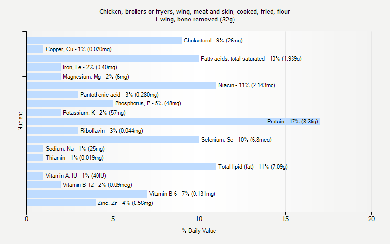 % Daily Value for Chicken, broilers or fryers, wing, meat and skin, cooked, fried, flour 1 wing, bone removed (32g)