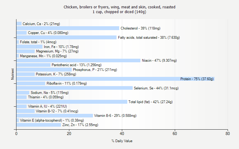 % Daily Value for Chicken, broilers or fryers, wing, meat and skin, cooked, roasted 1 cup, chopped or diced (140g)