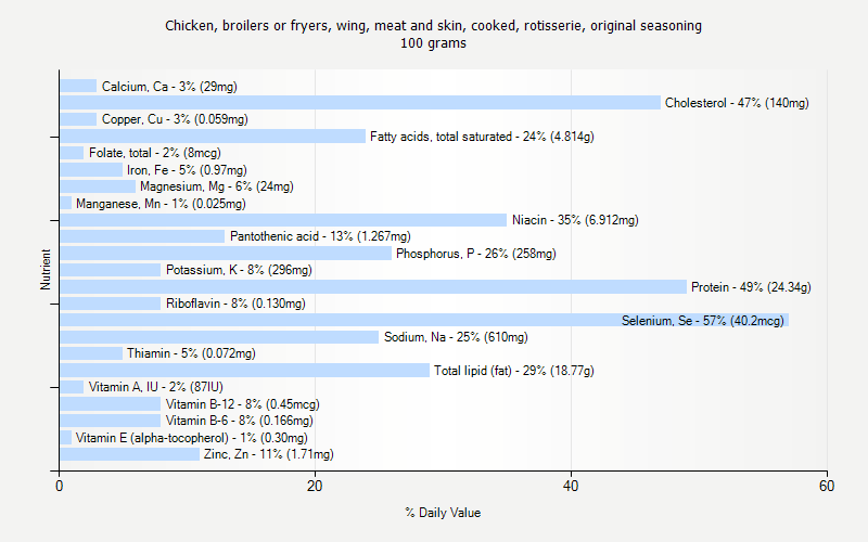 % Daily Value for Chicken, broilers or fryers, wing, meat and skin, cooked, rotisserie, original seasoning 100 grams 