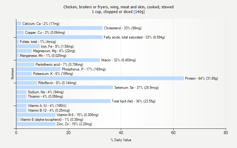 % Daily Value for Chicken, broilers or fryers, wing, meat and skin, cooked, stewed 1 cup, chopped or diced (140g)