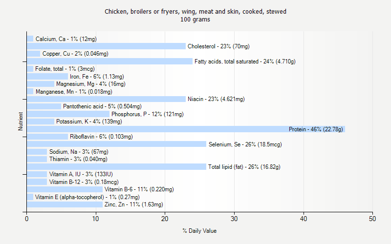 % Daily Value for Chicken, broilers or fryers, wing, meat and skin, cooked, stewed 100 grams 