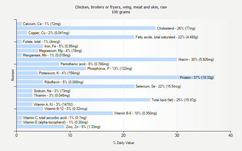% Daily Value for Chicken, broilers or fryers, wing, meat and skin, raw 100 grams 