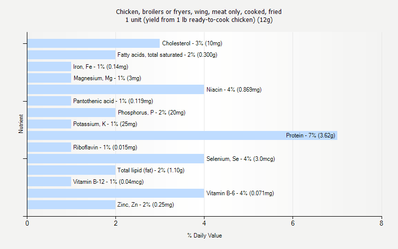 % Daily Value for Chicken, broilers or fryers, wing, meat only, cooked, fried 1 unit (yield from 1 lb ready-to-cook chicken) (12g)