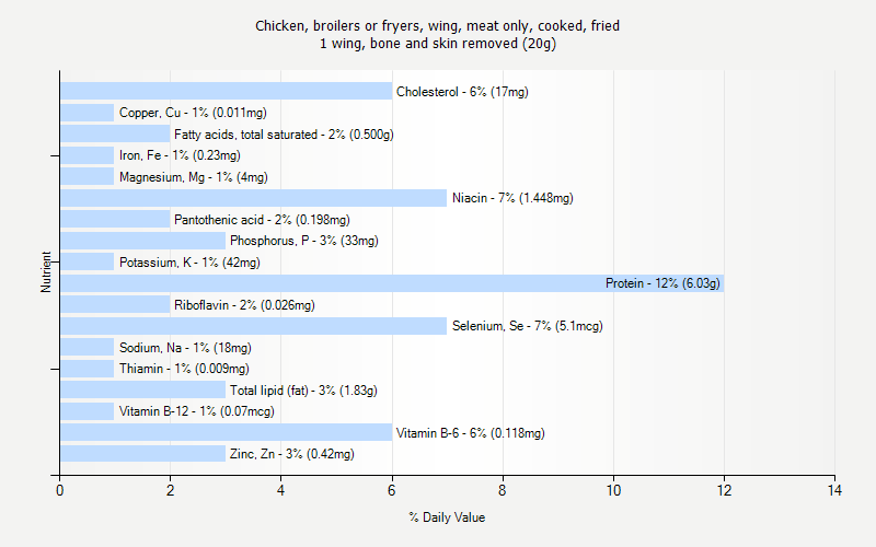 % Daily Value for Chicken, broilers or fryers, wing, meat only, cooked, fried 1 wing, bone and skin removed (20g)