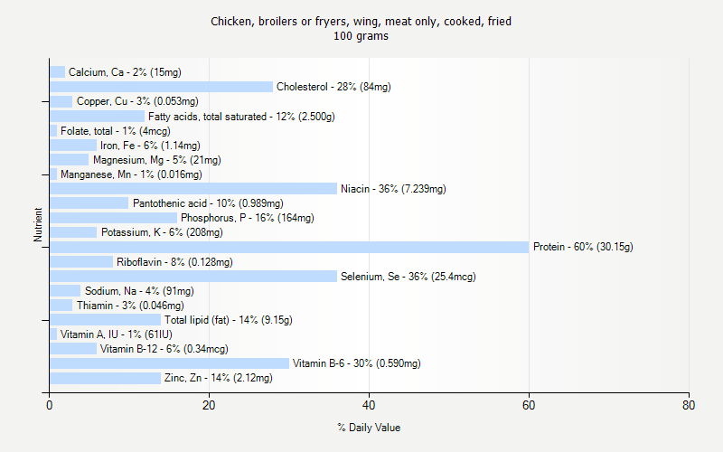 % Daily Value for Chicken, broilers or fryers, wing, meat only, cooked, fried 100 grams 