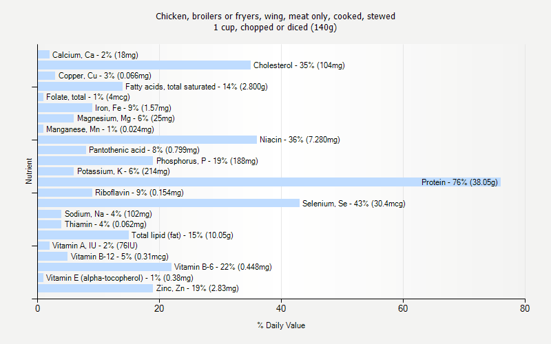 % Daily Value for Chicken, broilers or fryers, wing, meat only, cooked, stewed 1 cup, chopped or diced (140g)
