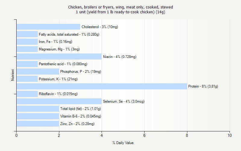 % Daily Value for Chicken, broilers or fryers, wing, meat only, cooked, stewed 1 unit (yield from 1 lb ready-to-cook chicken) (14g)