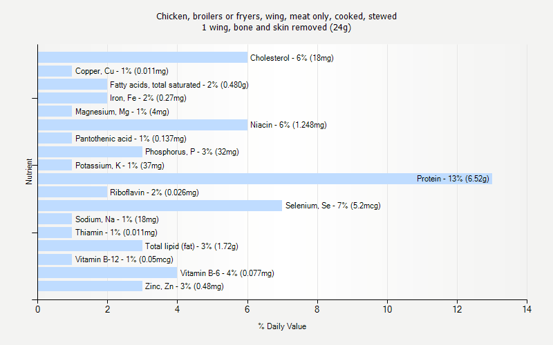% Daily Value for Chicken, broilers or fryers, wing, meat only, cooked, stewed 1 wing, bone and skin removed (24g)
