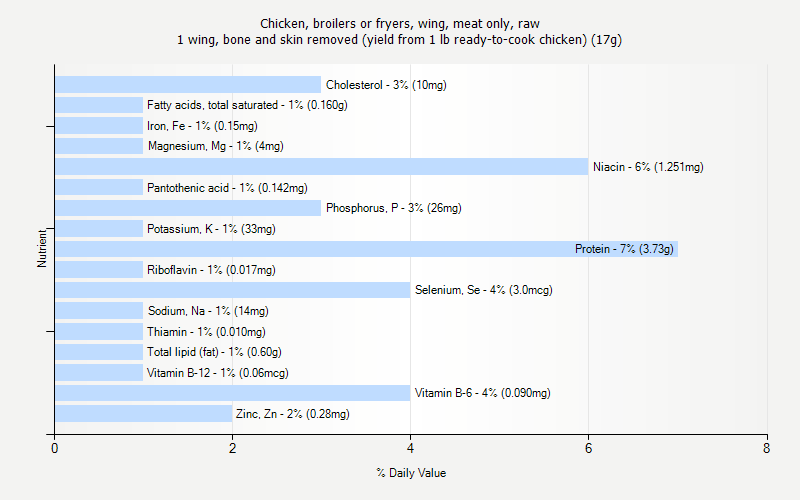 % Daily Value for Chicken, broilers or fryers, wing, meat only, raw 1 wing, bone and skin removed (yield from 1 lb ready-to-cook chicken) (17g)