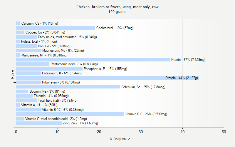 % Daily Value for Chicken, broilers or fryers, wing, meat only, raw 100 grams 