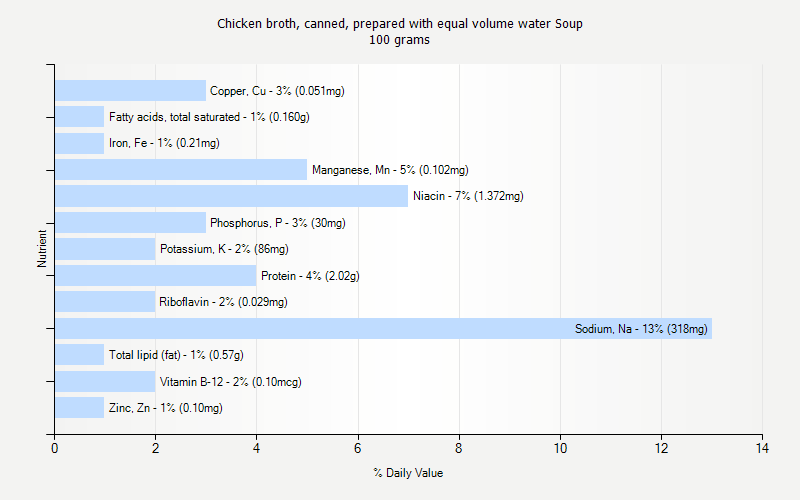 % Daily Value for Chicken broth, canned, prepared with equal volume water Soup 100 grams 