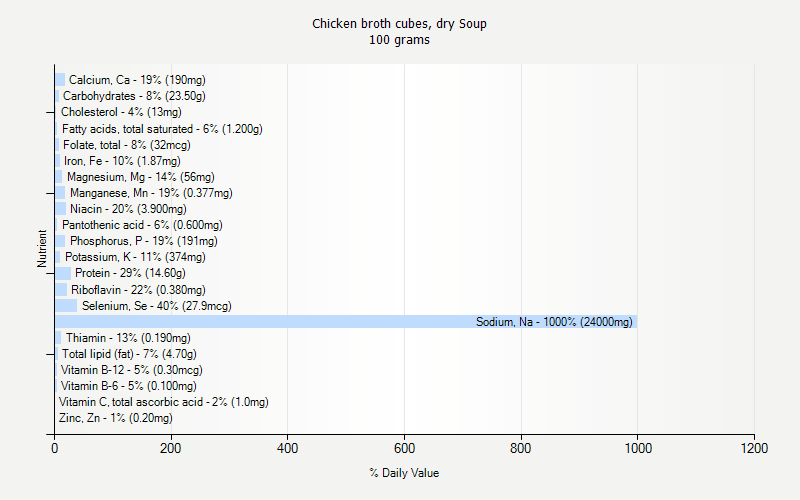 % Daily Value for Chicken broth cubes, dry Soup 100 grams 