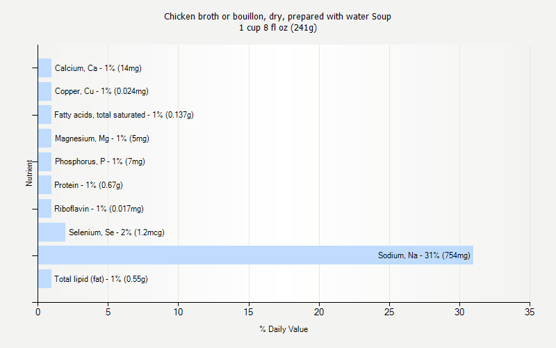 % Daily Value for Chicken broth or bouillon, dry, prepared with water Soup 1 cup 8 fl oz (241g)