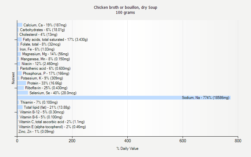 % Daily Value for Chicken broth or bouillon, dry Soup 100 grams 