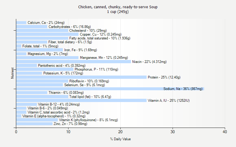 % Daily Value for Chicken, canned, chunky, ready-to-serve Soup 1 cup (245g)