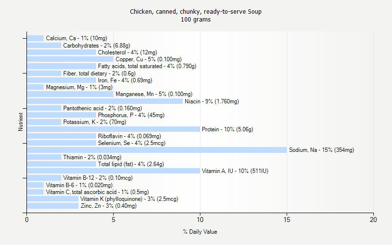 % Daily Value for Chicken, canned, chunky, ready-to-serve Soup 100 grams 