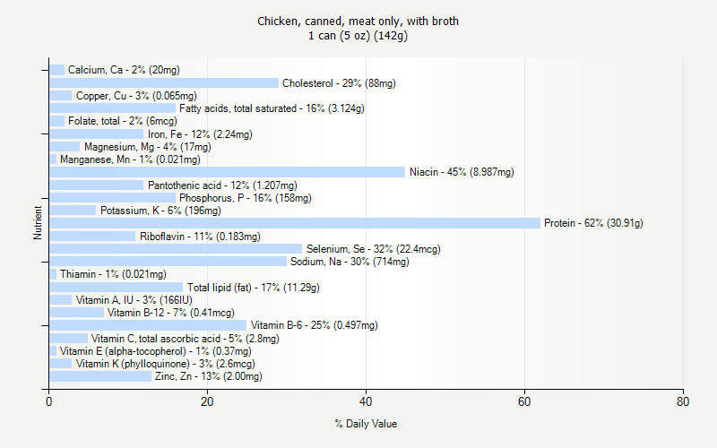 % Daily Value for Chicken, canned, meat only, with broth 1 can (5 oz) (142g)