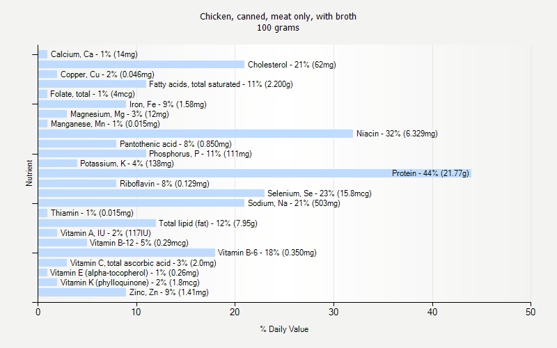 % Daily Value for Chicken, canned, meat only, with broth 100 grams 