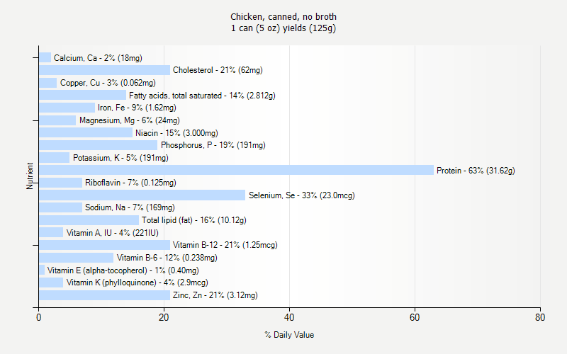 % Daily Value for Chicken, canned, no broth 1 can (5 oz) yields (125g)