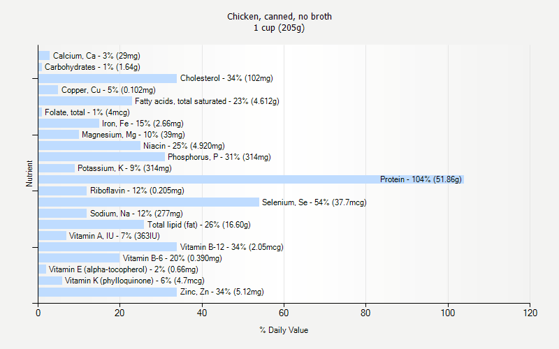 % Daily Value for Chicken, canned, no broth 1 cup (205g)