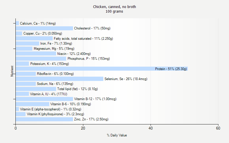 % Daily Value for Chicken, canned, no broth 100 grams 