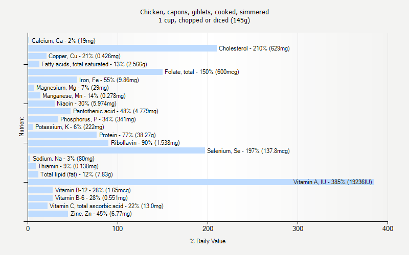 Complete Nutrition Chart