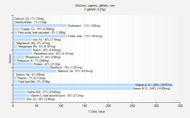 % Daily Value for Chicken, capons, giblets, raw 1 giblets (115g)