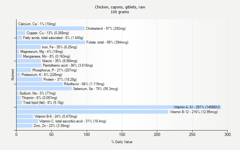 % Daily Value for Chicken, capons, giblets, raw 100 grams 