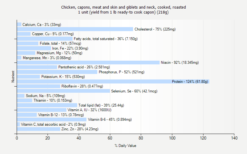 % Daily Value for Chicken, capons, meat and skin and giblets and neck, cooked, roasted 1 unit (yield from 1 lb ready-to cook capon) (218g)