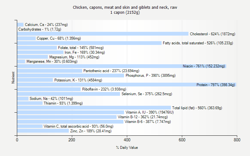 % Daily Value for Chicken, capons, meat and skin and giblets and neck, raw 1 capon (2152g)