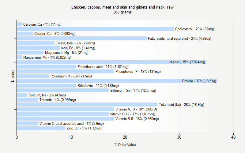 % Daily Value for Chicken, capons, meat and skin and giblets and neck, raw 100 grams 