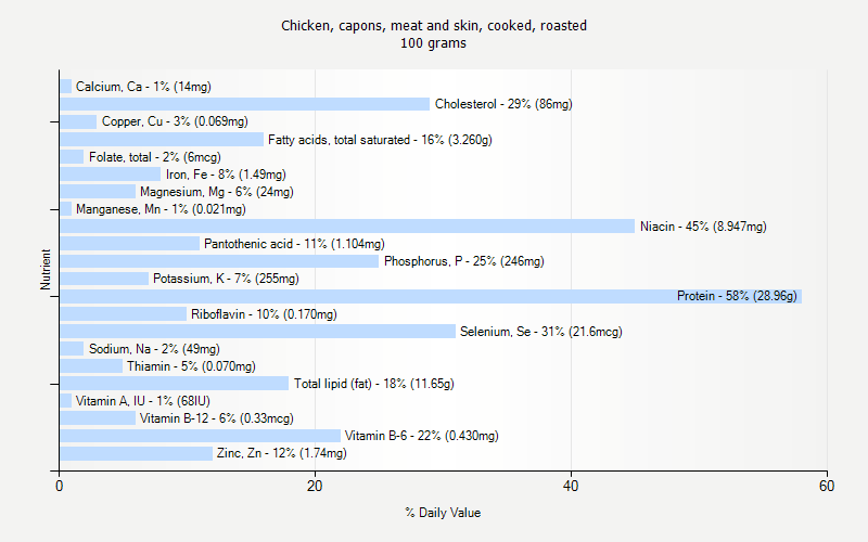 % Daily Value for Chicken, capons, meat and skin, cooked, roasted 100 grams 