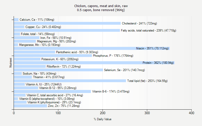 % Daily Value for Chicken, capons, meat and skin, raw 0.5 capon, bone removed (964g)