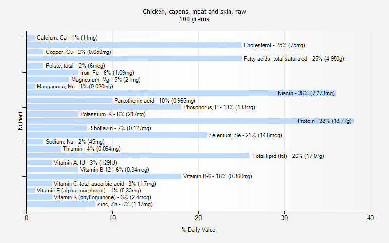 % Daily Value for Chicken, capons, meat and skin, raw 100 grams 