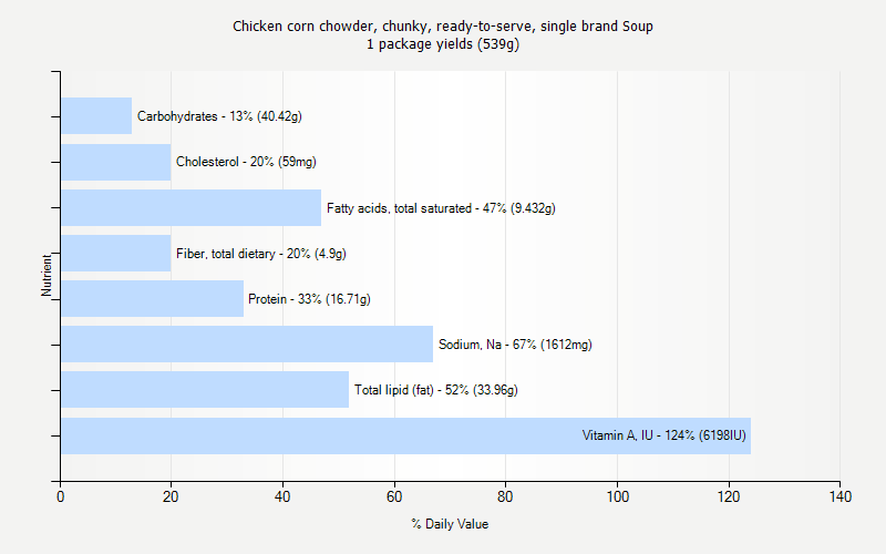 % Daily Value for Chicken corn chowder, chunky, ready-to-serve, single brand Soup 1 package yields (539g)