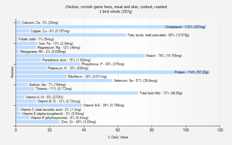 % Daily Value for Chicken, cornish game hens, meat and skin, cooked, roasted 1 bird whole (257g)